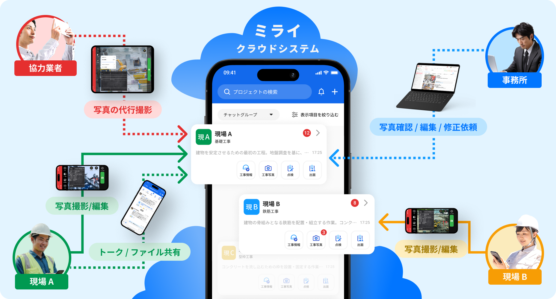 クラウド共有による工事データのリアルタイム連携と関係者間の分業体制を支援するミライ工事システム