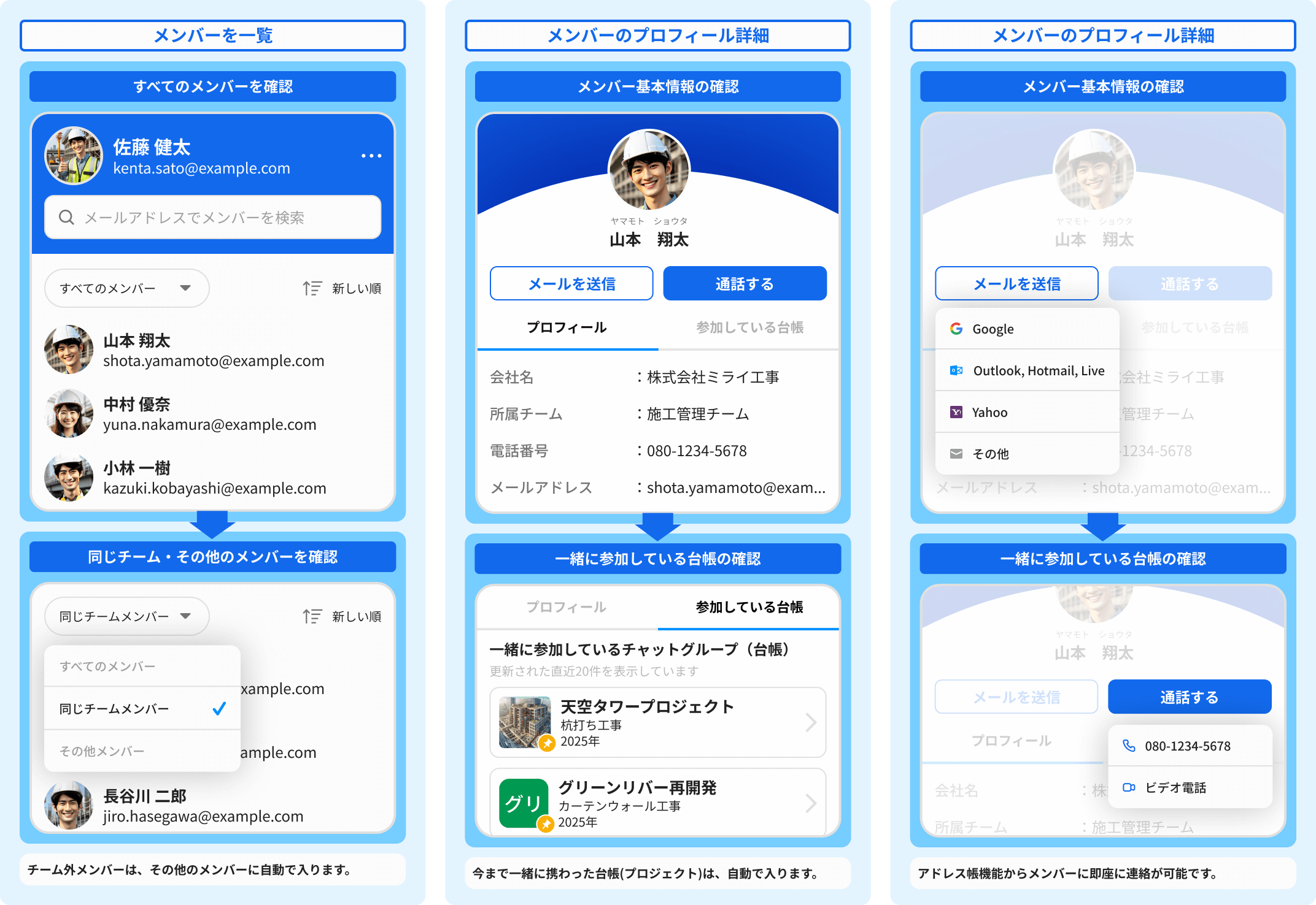 アドレス帳機能の利用イメージ チーム外メンバーはその他のメンバーに自動的に入ります。今まで一緒に携わった台帳(プロジェクト)は、自動で入ります。アドレス帳機能からメンバーに即座に連絡が可能です。