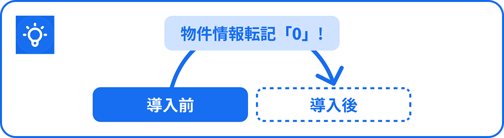 物件転記作業がゼロに！