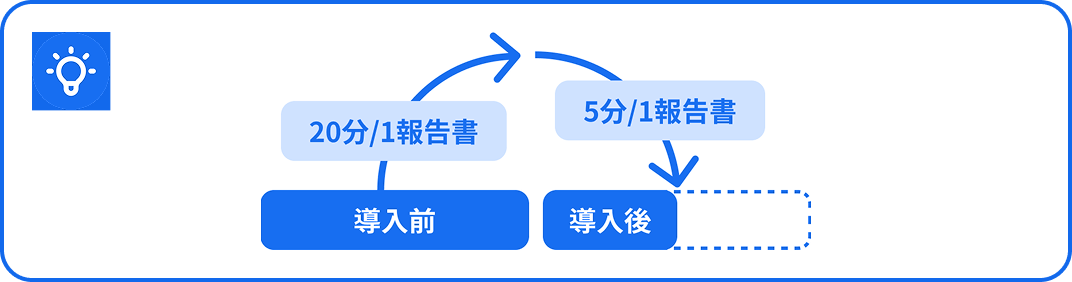 報告書の作成時間が20分から5分に！