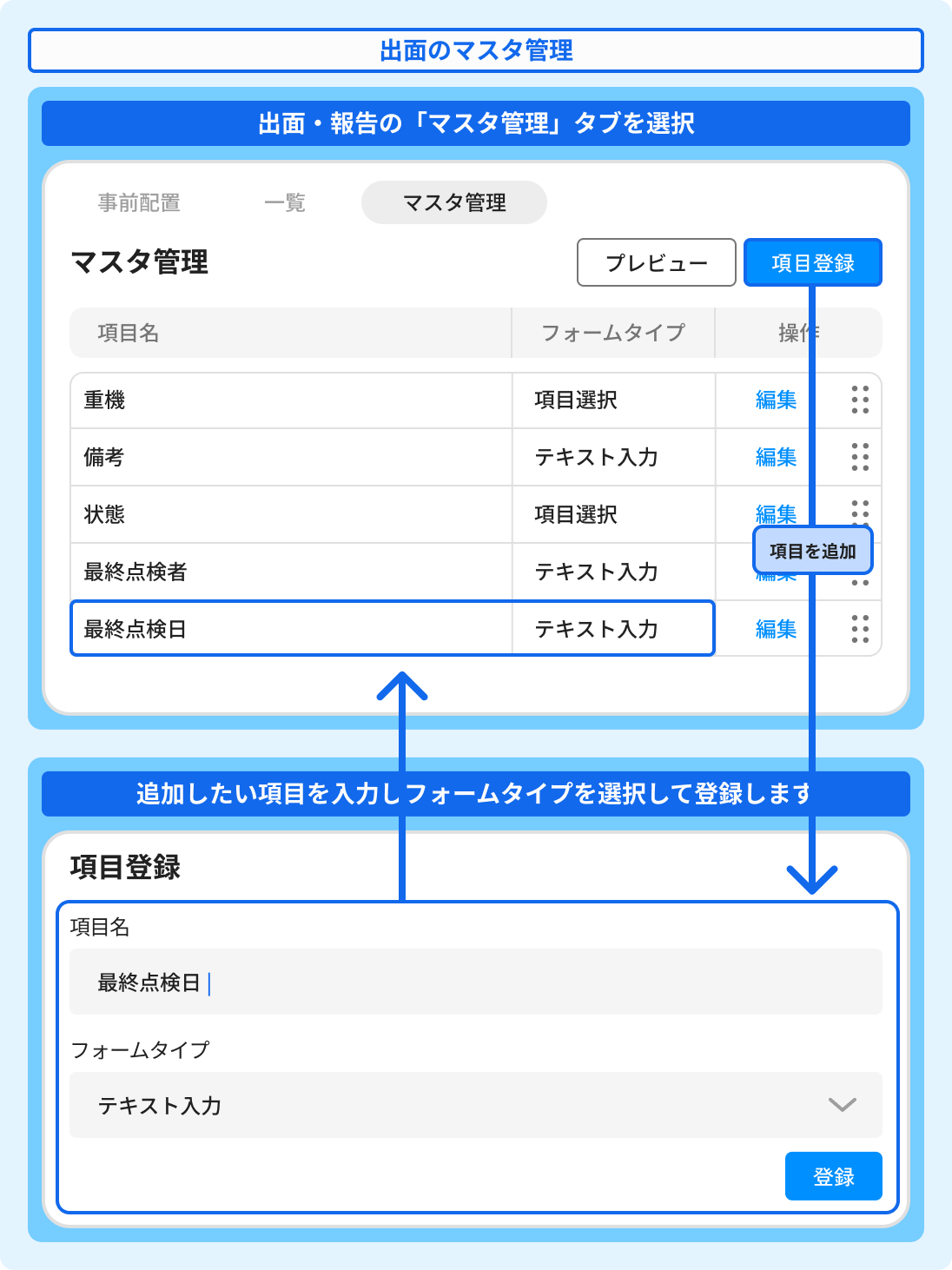 出面・報告書機能の使い方 ~出面のマスタ機能~ 出面・報告の「マスタ管理」のタブを選択します。「項目登録」のボタンをクリックします。項目登録のモーダルが表示されるので、「項目名」「フォームタイプ」を入力して登録します。