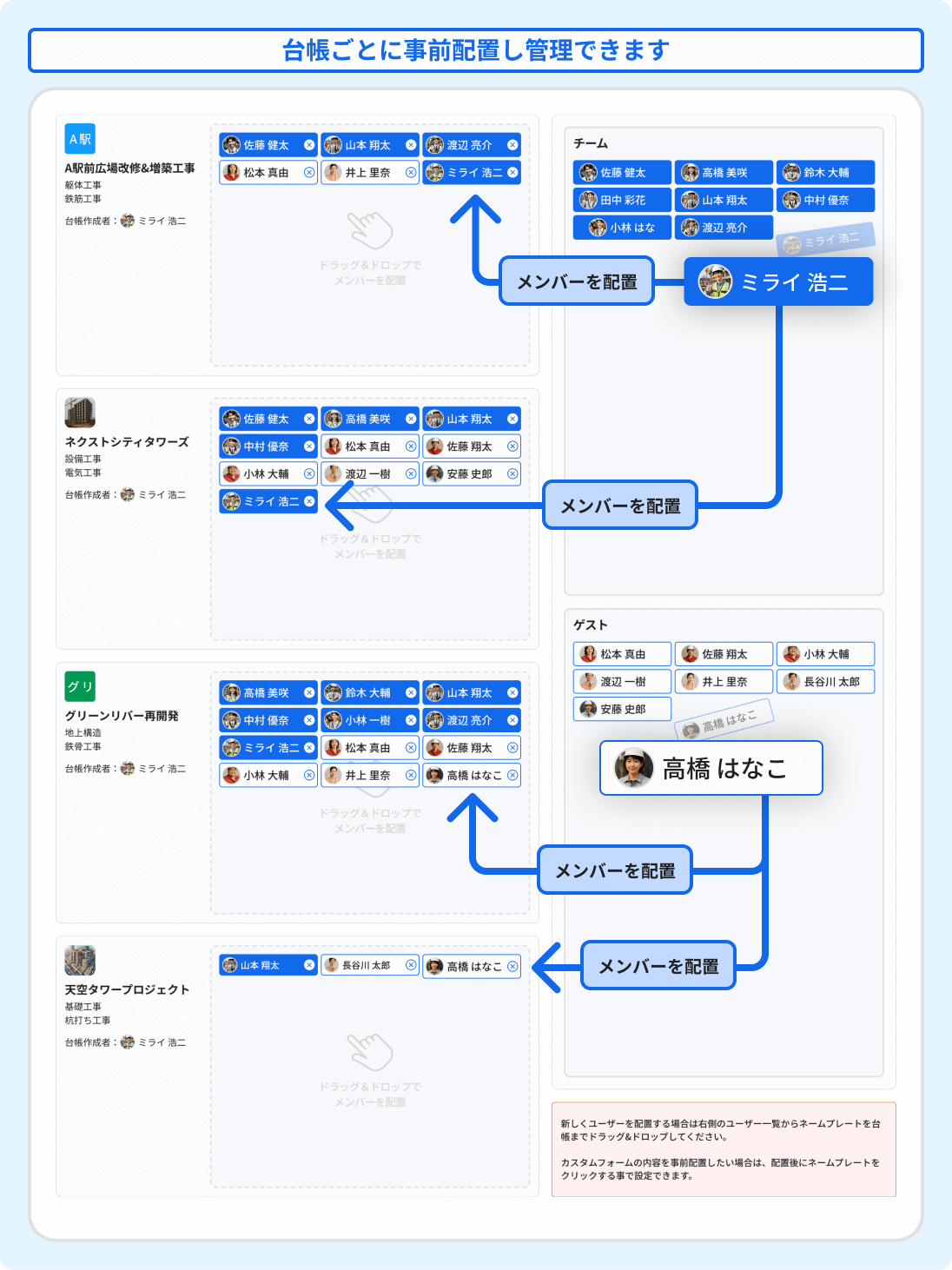 出面・報告書機能の使い方 ~台帳ごとに事前配置し管理できます~ 必要なメンバーをドラックアンドドロップで配置することができます。チーム・ゲストメンバー一覧と一緒に確認しながら配置することができます。