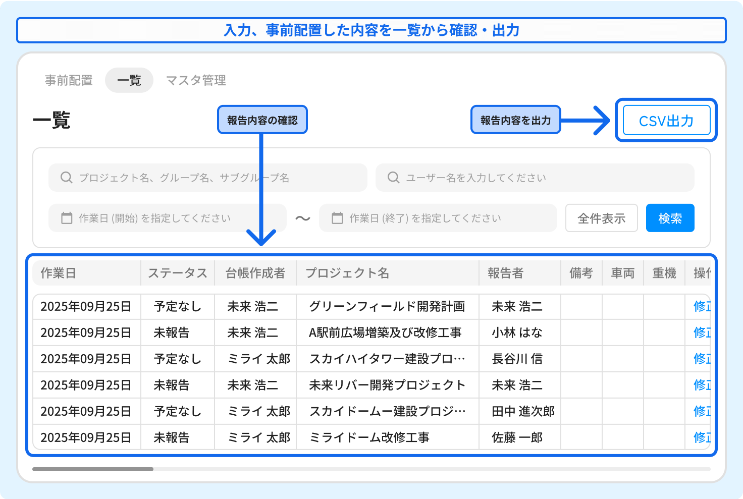 入力、事前配置した内容を一覧から確認・出力 報告内容を一覧でテーブル形式で確認することができます。編集内容もCSVで出力することができ、データの整形などもエクセル(Excel)で簡単に行うことができます。