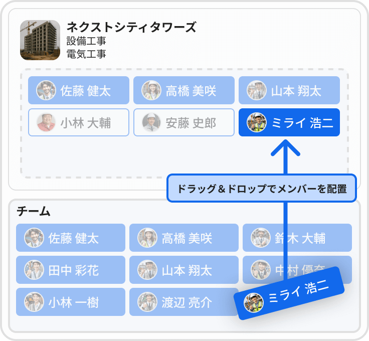 人員の事前配置を画面でみながら簡単操作。ドラックアンドドロップでメンバーを配置するのが簡単。
