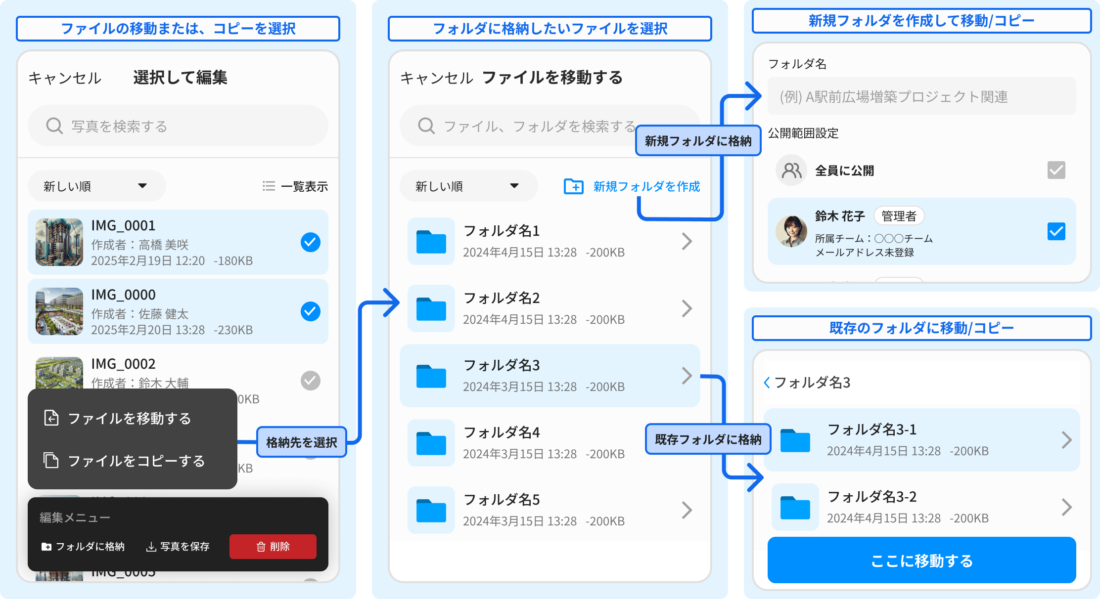 フォルダの作成・ファイルの移動機能イメージ ②ファイルの移動または、コピーを選択 格納先を選択 → フォルダに格納したいファイルを選択 → 新規フォルダや既存フォルダに格納