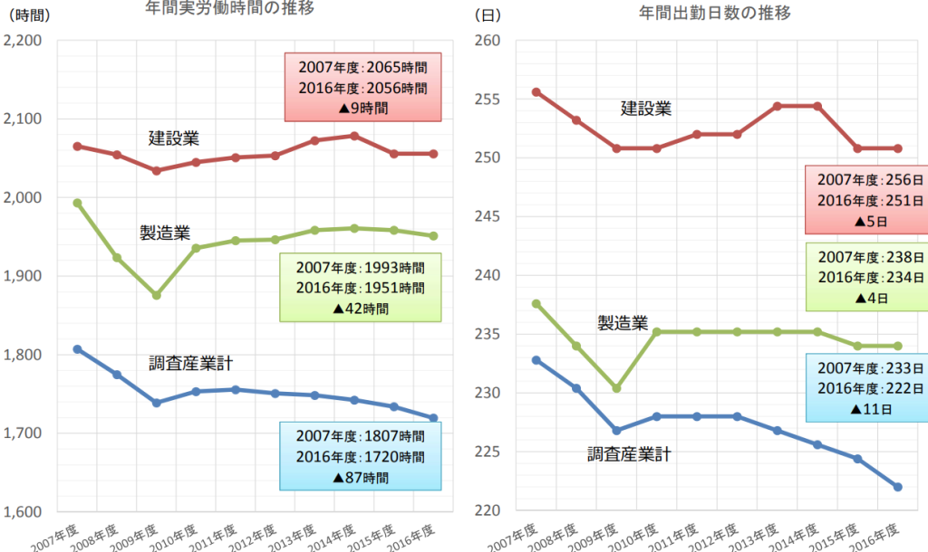 建設業の労働時間比較
