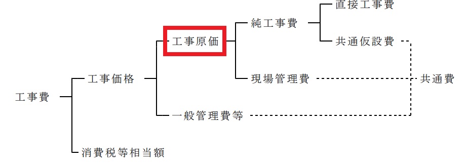 建設工事の売上と工事原価による利益計算のモデル図