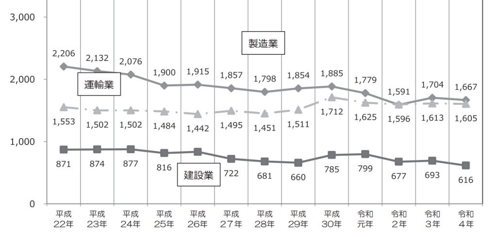 このような対策の効果もあり、徐々に建設業界全体の死傷災害の件数も減少傾向にあります。