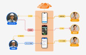 ウチダエスコ社のミライ工事の運用状況
